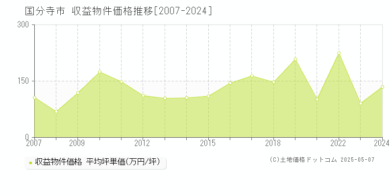 国分寺市のアパート取引価格推移グラフ 