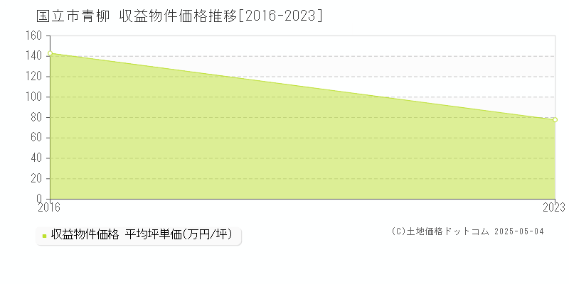 青柳(国立市)の収益物件価格推移グラフ(坪単価)[2016-2023年]