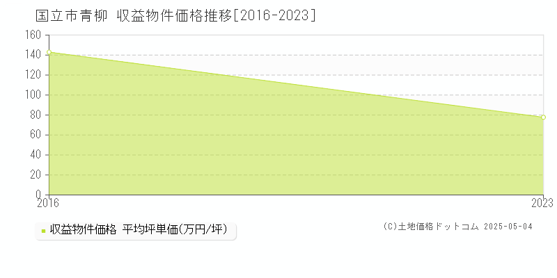 国立市青柳のアパート価格推移グラフ 