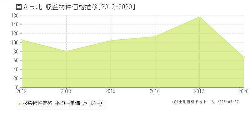 北(国立市)の収益物件価格推移グラフ(坪単価)[2012-2020年]