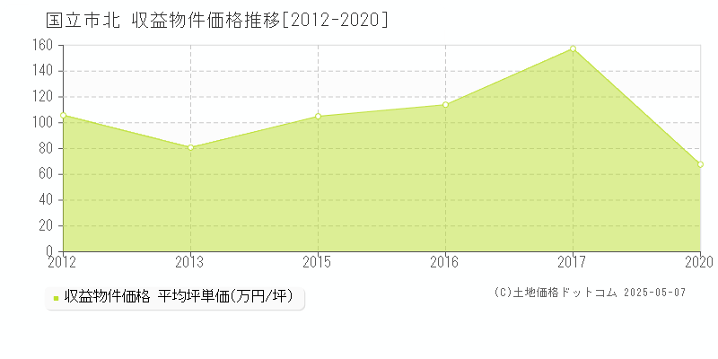 国立市北のアパート価格推移グラフ 