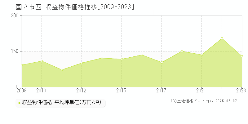 西(国立市)の収益物件価格推移グラフ(坪単価)[2009-2023年]