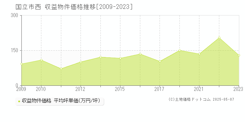 国立市西のアパート価格推移グラフ 