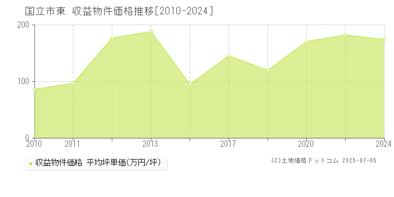 東(国立市)の収益物件価格推移グラフ(坪単価)[2010-2024年]