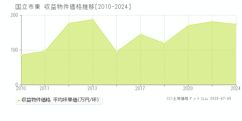 国立市東のアパート取引事例推移グラフ 