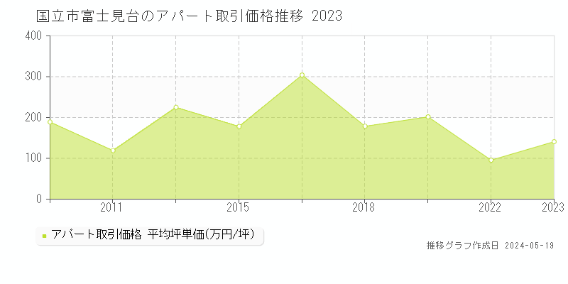 国立市富士見台のアパート価格推移グラフ 