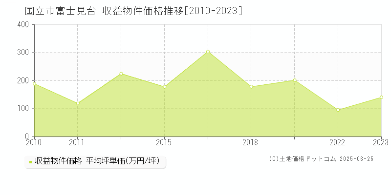 富士見台(国立市)の収益物件価格推移グラフ(坪単価)[2010-2023年]
