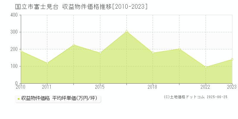 国立市富士見台のアパート取引価格推移グラフ 