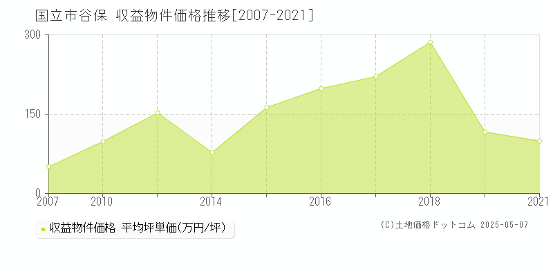 国立市谷保のアパート価格推移グラフ 