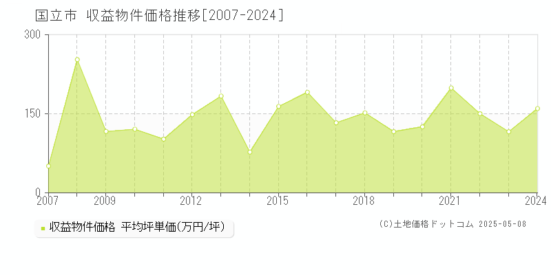 国立市(東京都)の収益物件価格推移グラフ(坪単価)[2007-2024年]