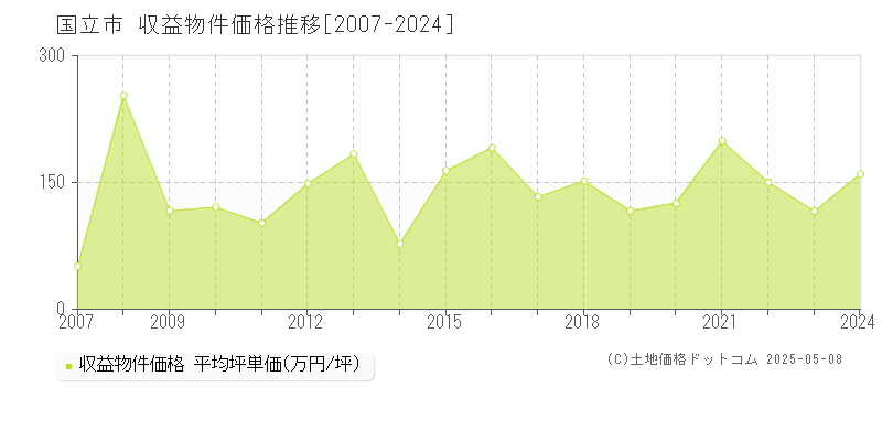 国立市全域のアパート価格推移グラフ 