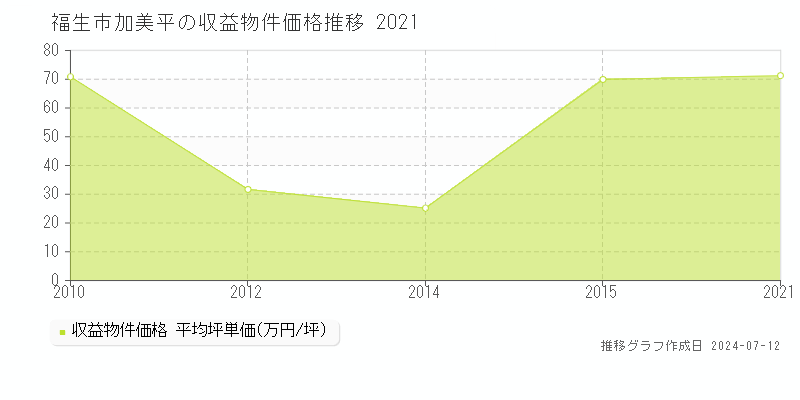 福生市加美平のアパート価格推移グラフ 