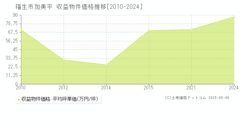 福生市加美平のアパート価格推移グラフ 