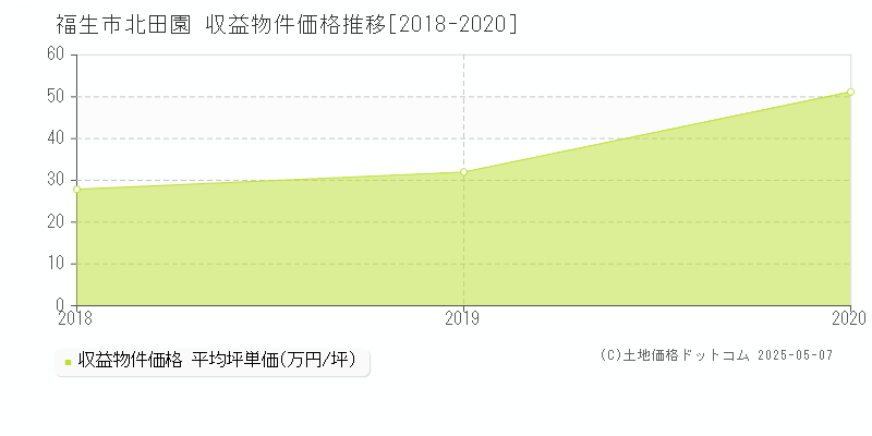 北田園(福生市)の収益物件価格推移グラフ(坪単価)[2018-2020年]