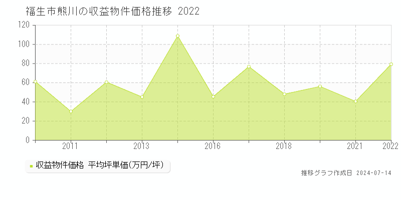 福生市熊川のアパート価格推移グラフ 