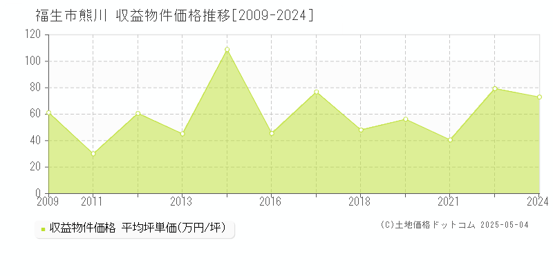熊川(福生市)の収益物件価格推移グラフ(坪単価)[2009-2024年]