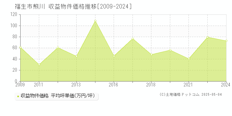 福生市熊川のアパート価格推移グラフ 