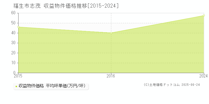 志茂(福生市)の収益物件価格推移グラフ(坪単価)[2015-2024年]