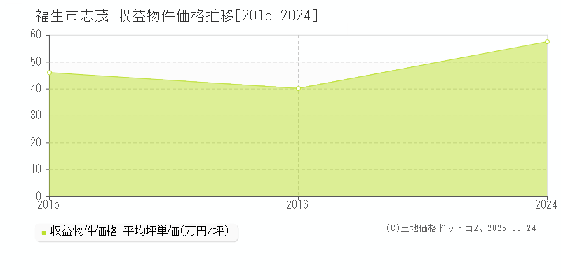 福生市志茂のアパート価格推移グラフ 