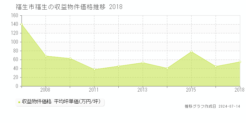 福生市福生のアパート価格推移グラフ 