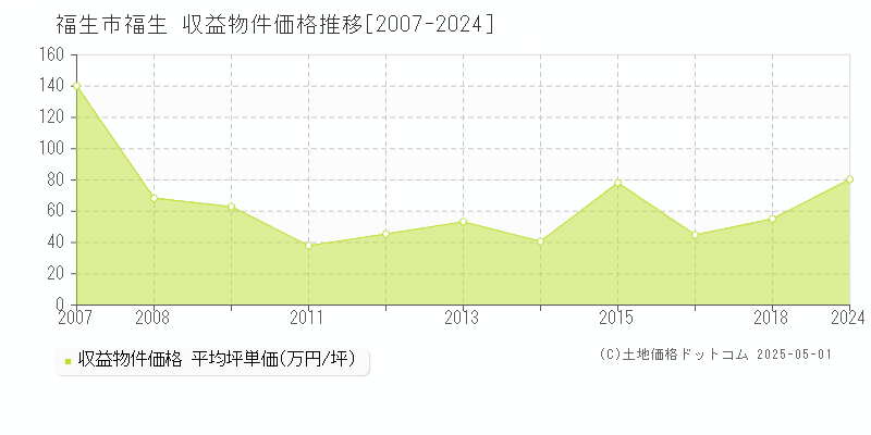 福生(福生市)の収益物件価格推移グラフ(坪単価)[2007-2024年]
