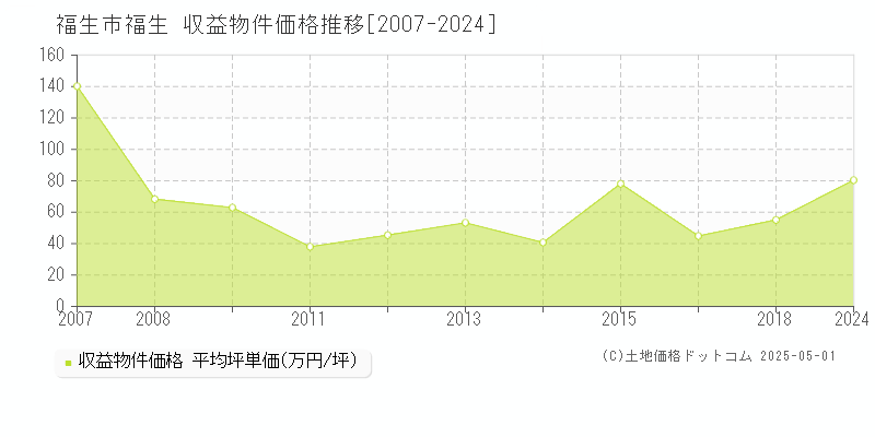 福生市福生のアパート価格推移グラフ 