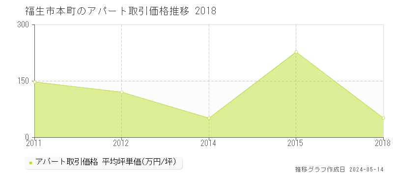 福生市本町のアパート価格推移グラフ 