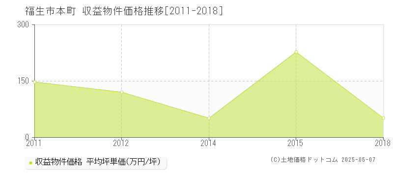 本町(福生市)の収益物件価格推移グラフ(坪単価)[2011-2018年]
