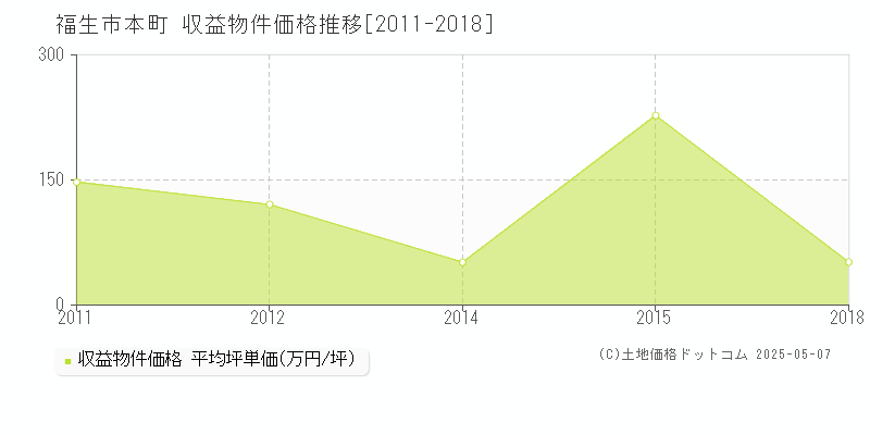 福生市本町のアパート価格推移グラフ 