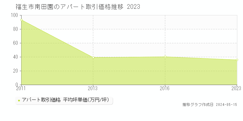 福生市南田園のアパート価格推移グラフ 