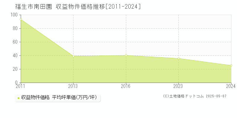 南田園(福生市)の収益物件価格推移グラフ(坪単価)[2011-2024年]