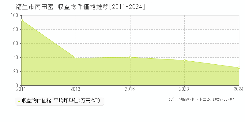 福生市南田園のアパート取引価格推移グラフ 