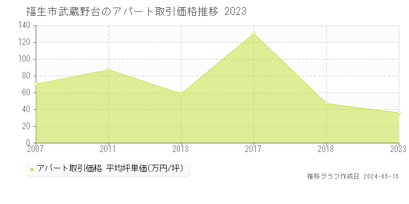 福生市武蔵野台のアパート価格推移グラフ 