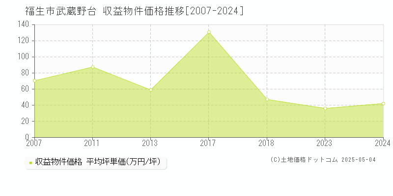 武蔵野台(福生市)の収益物件価格推移グラフ(坪単価)[2007-2024年]