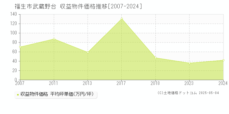 福生市武蔵野台のアパート価格推移グラフ 