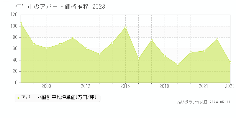 福生市全域のアパート価格推移グラフ 