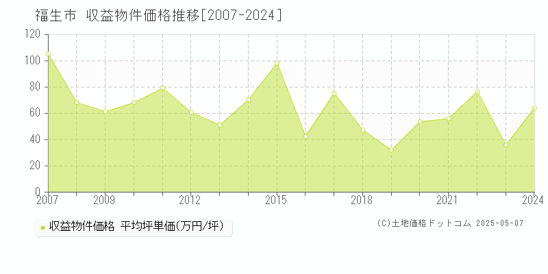 福生市(東京都)の収益物件価格推移グラフ(坪単価)[2007-2024年]