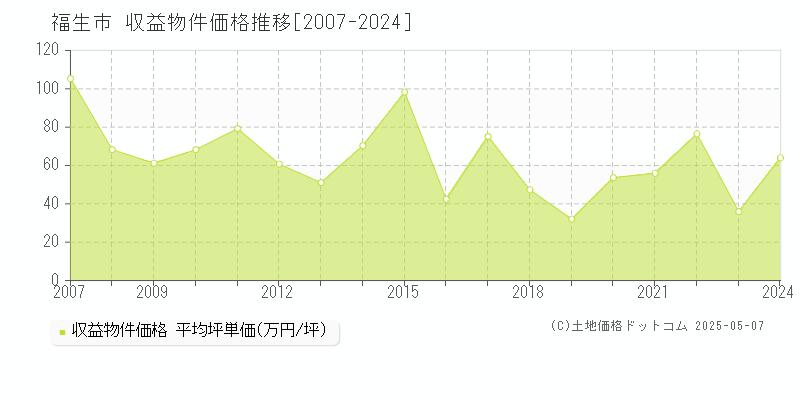 福生市全域のアパート価格推移グラフ 