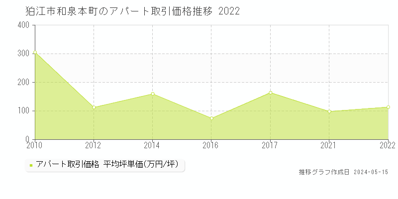 狛江市和泉本町の収益物件取引事例推移グラフ 