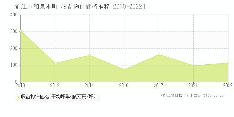 和泉本町(狛江市)の収益物件価格推移グラフ(坪単価)[2010-2022年]