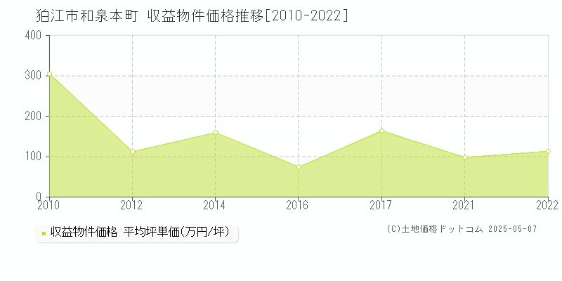 狛江市和泉本町の収益物件取引事例推移グラフ 