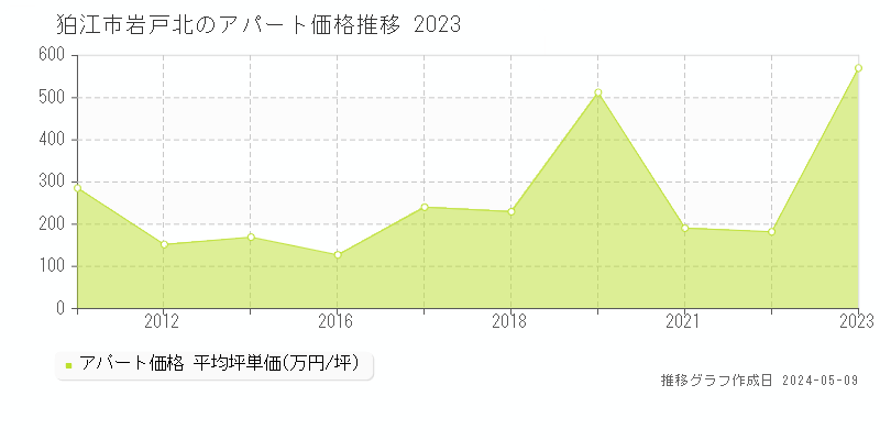 狛江市岩戸北のアパート価格推移グラフ 