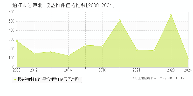 岩戸北(狛江市)の収益物件価格推移グラフ(坪単価)[2008-2024年]