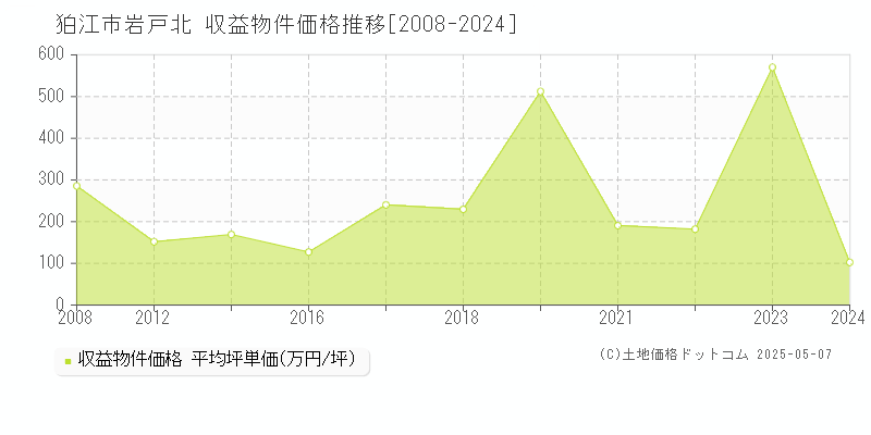 狛江市岩戸北のアパート価格推移グラフ 