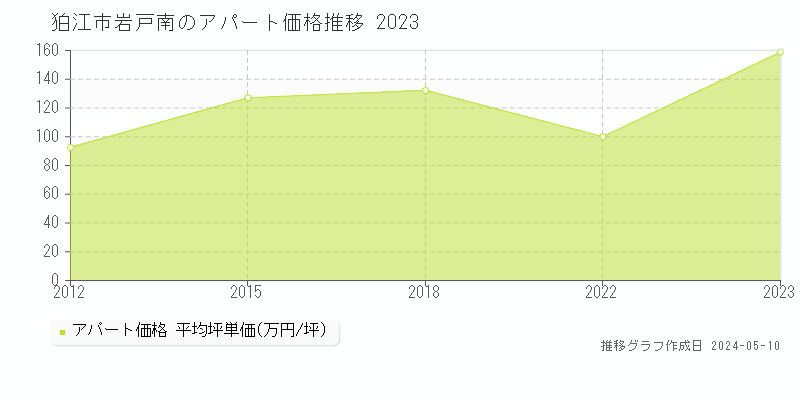 狛江市岩戸南のアパート価格推移グラフ 