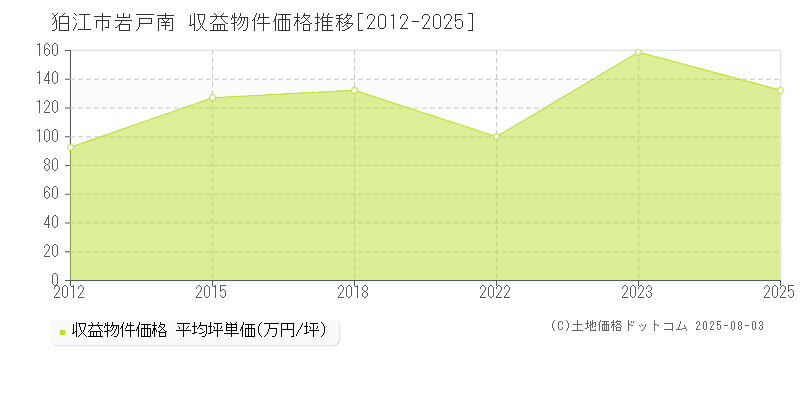 岩戸南(狛江市)の収益物件価格推移グラフ(坪単価)[2012-2025年]
