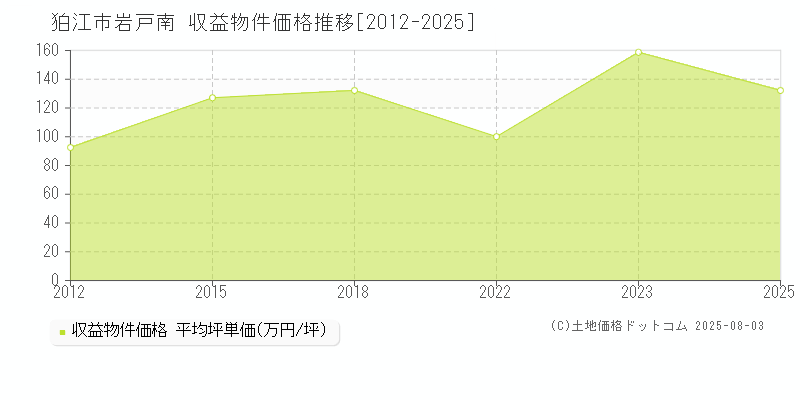 狛江市岩戸南のアパート価格推移グラフ 