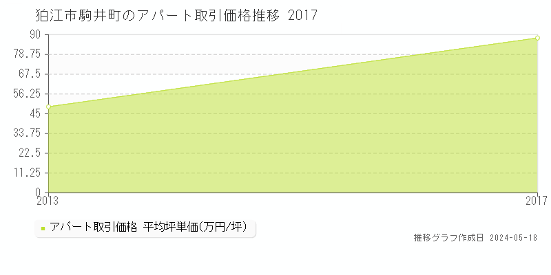 狛江市駒井町のアパート価格推移グラフ 