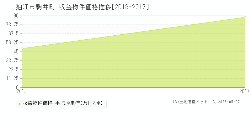駒井町(狛江市)の収益物件価格推移グラフ(坪単価)[2013-2017年]