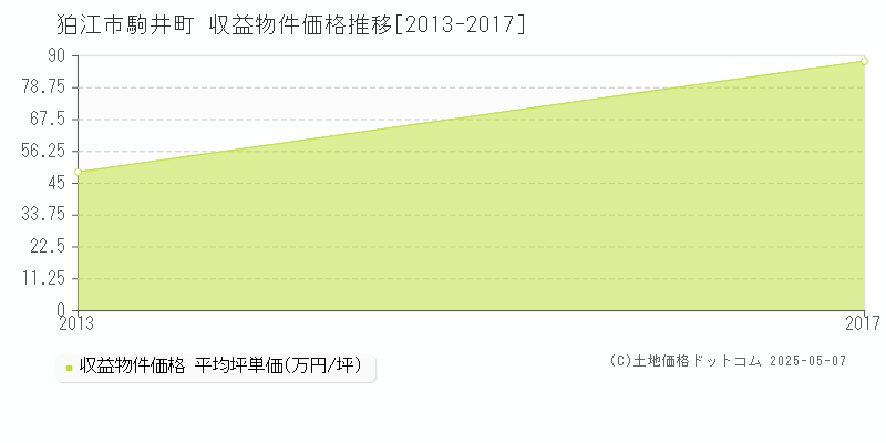 狛江市駒井町のアパート価格推移グラフ 